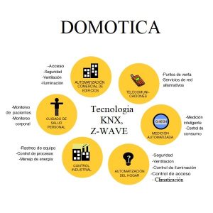 AUTOMATIZACIÓN DE EDIFICACIONES - DOMÓTICA